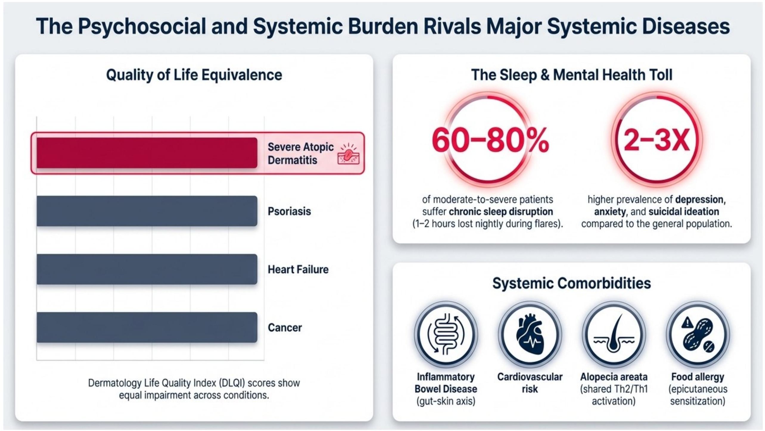 Modern atopic dermatitis management — summary and psychosocial impact