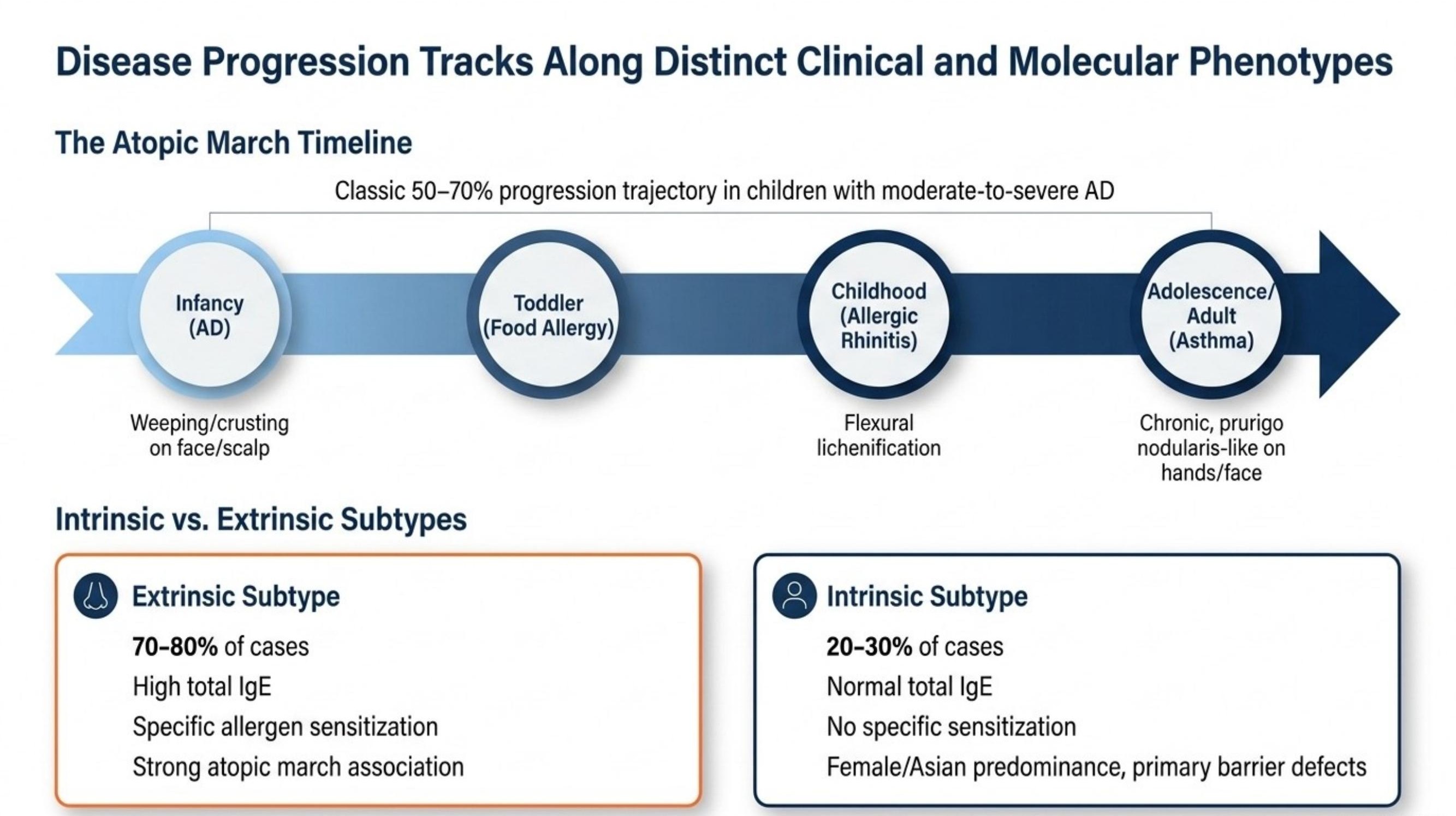 The atopic march and extrinsic vs intrinsic subtypes of atopic dermatitis