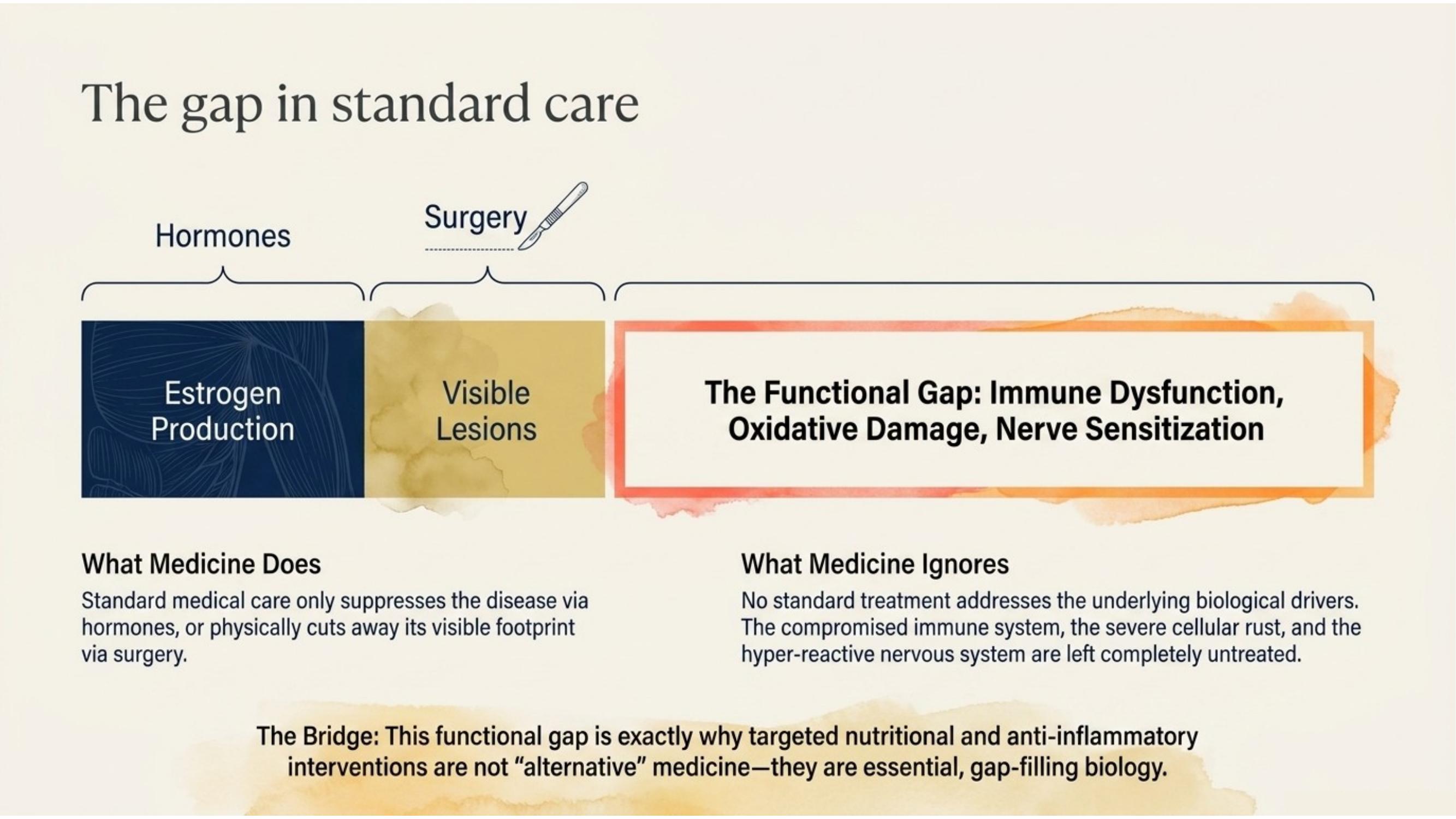 Diagram of surgical treatment for endometriosis and the gap left by standard care